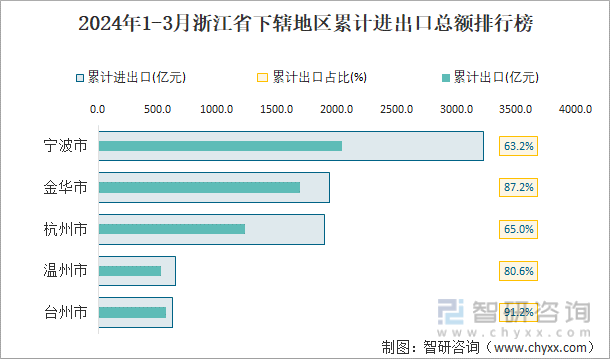2024年1-3月浙江省下辖地区累计进出口总额排行榜