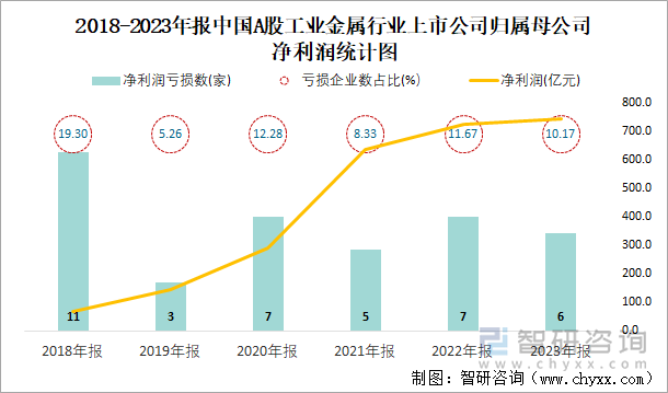 2018-2023年报中国A股工业金属行业上市公司归属母公司净利润统计图