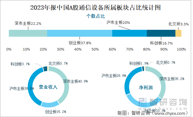 2023年报中国A股通信设备所属板块占比统计图