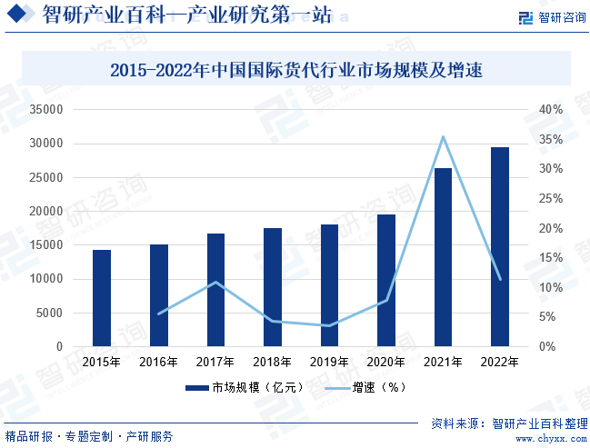 2015-2022年中国国际货代行业市场规模及增速