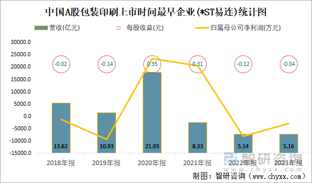中国A股包装印刷上市时间最早企业(*ST易连)统计图