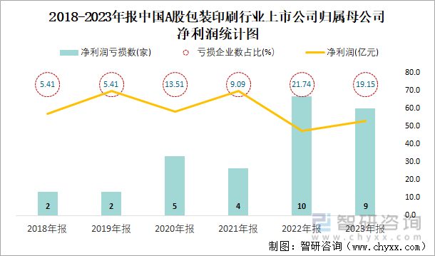 2018-2023年报中国A股包装印刷行业上市公司归属母公司净利润统计图