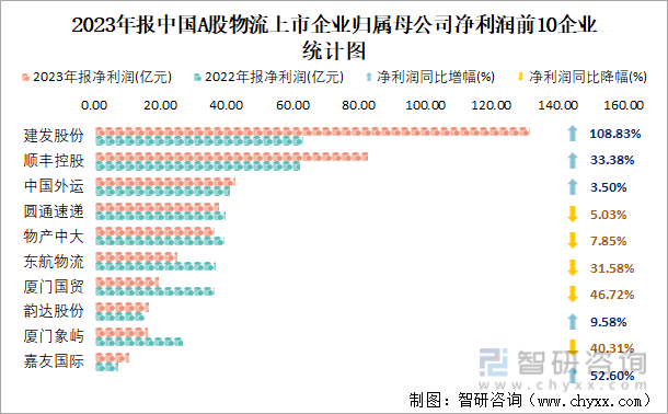 2023年报中国A股物流上市企业归属母公司净利润前10企业统计图