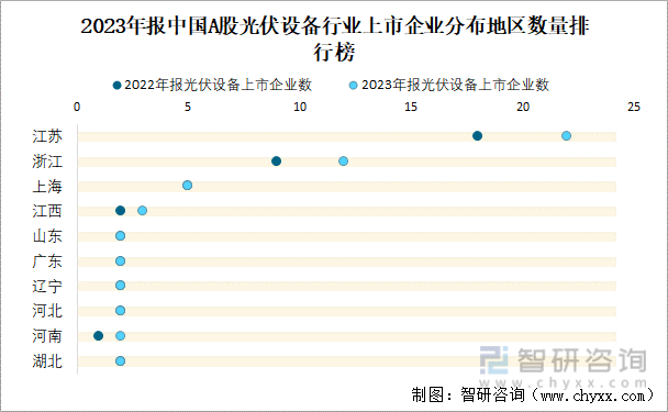 2023年报中国A股光伏设备行业上市企业分布地区数量排行榜