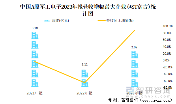 中国A股军工电子2023年报营收增幅最大企业(*ST富吉)统计图