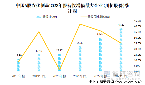 中国A股农化制品2023年报营收增幅最大企业(川恒股份)统计图