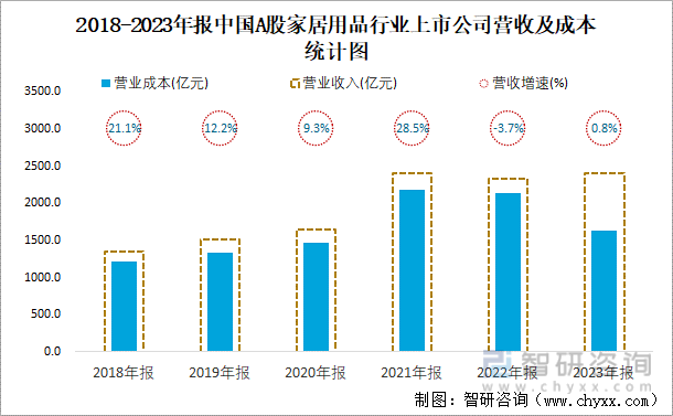 2018-2023年报中国A股家居用品行业上市公司营收及成本统计图