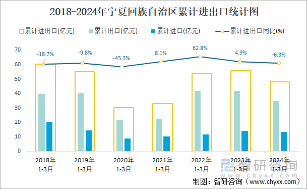 2018-2024年宁夏回族自治区累计进出口统计图