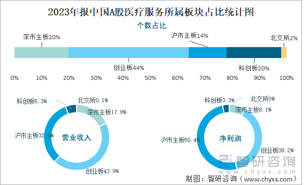 2023年报中国A股医疗服务所属板块占比统计图