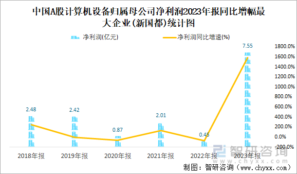 中国A股计算机设备归属母公司净利润2023年报同比增幅最大企业(新国都)统计图
