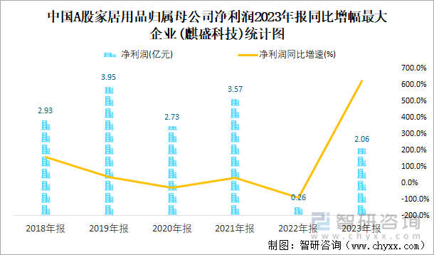 中国A股家居用品归属母公司净利润2023年报同比增幅最大企业(麒盛科技)统计图