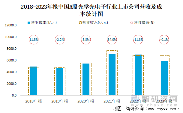 2018-2023年报中国A股光学光电子行业上市公司营收及成本统计图