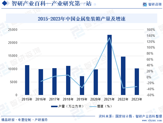 2015-2023年中国金属集装箱产量及增速