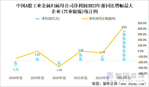 中国A股工业金属归属母公司净利润2023年报同比增幅最大企业(兴业银锡)统计图