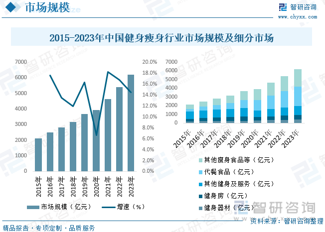 2015-2023年中国健身瘦身行业市场规模及细分市场