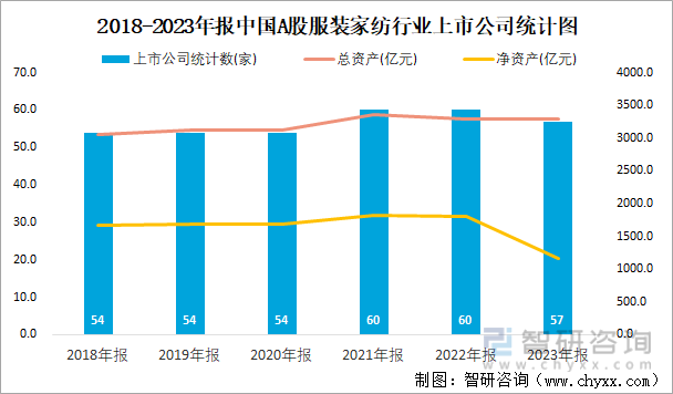 2018-2023年报中国A股服装家纺行业上市公司统计图