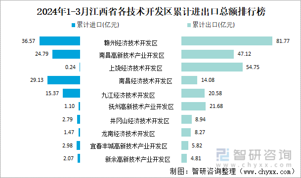 2024年1-3月江西省各技术开发区累计进出口总额排行榜