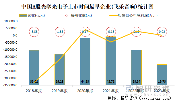 中国A股光学光电子上市时间最早企业(飞乐音响)统计图