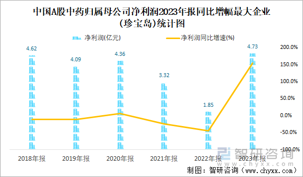 中国A股中药归属母公司净利润2023年报同比增幅最大企业(珍宝岛)统计图