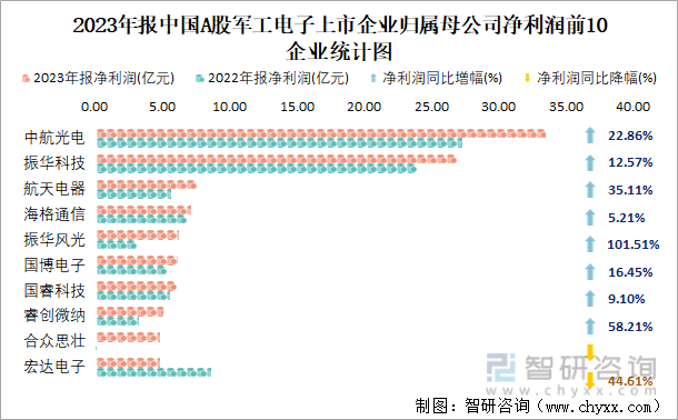 2023年报中国A股军工电子上市企业归属母公司净利润前10企业统计图