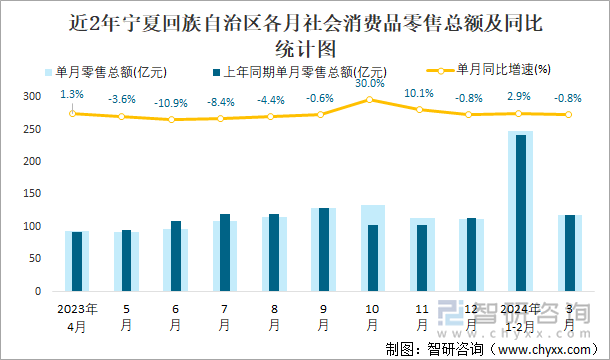 近2年宁夏回族自治区各月社会消费品零售总额及同比统计图