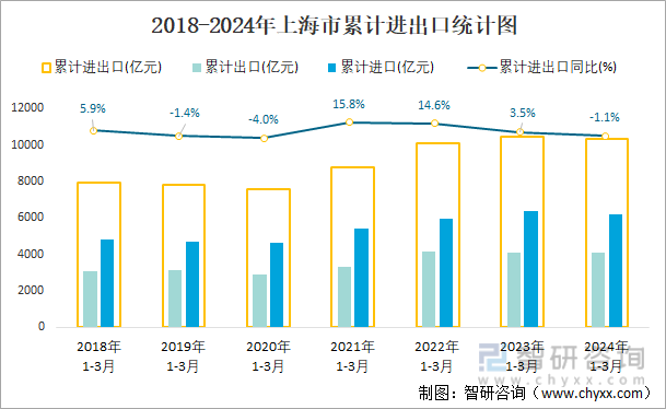 2018-2024年上海市累计进出口统计图