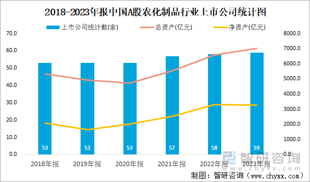 2018-2023年报中国A股农化制品行业上市公司统计图