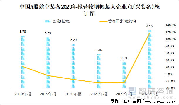 中国A股航空装备2023年报营收增幅最大企业(新兴装备)统计图