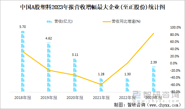 中国A股塑料2023年报营收增幅最大企业(至正股份)统计图