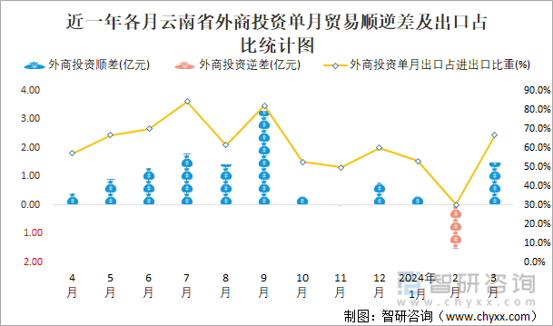 近一年各月云南省外商投资单月贸易顺逆差及出口占比统计图