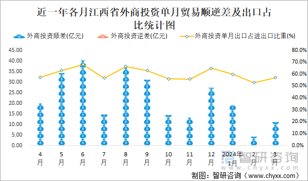 近一年各月江西省外商投资单月贸易顺逆差及出口占比统计图