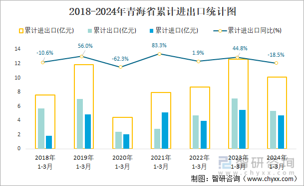 2018-2024年青海省累计进出口统计图