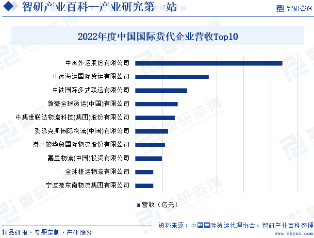 2022年度中国国际货代企业营收Top10