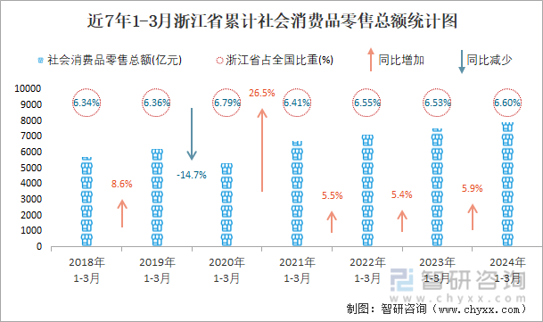 近7年1-3月浙江省累计社会消费品零售总额统计计图