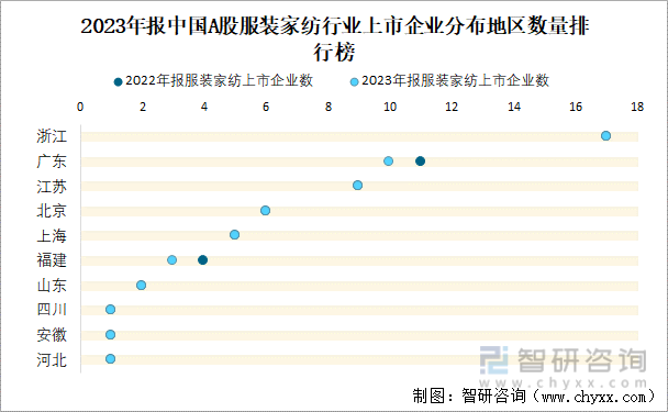 2023年报中国A股服装家纺行业上市企业分布地区数量排行榜