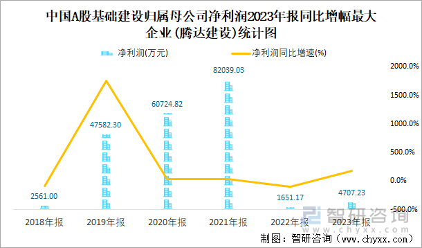 中国A股基础建设归属母公司净利润2023年报同比增幅最大企业(腾达建设)统计图