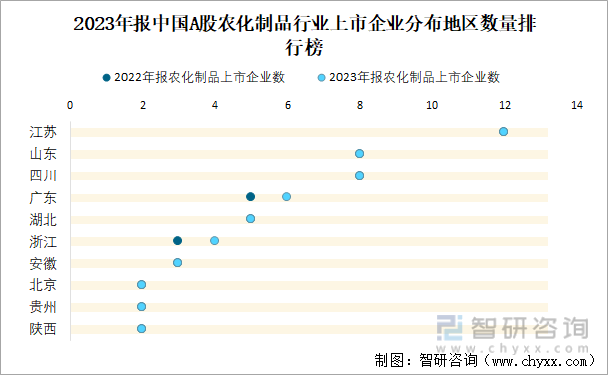 2023年报中国A股农化制品行业上市企业分布地区数量排行榜