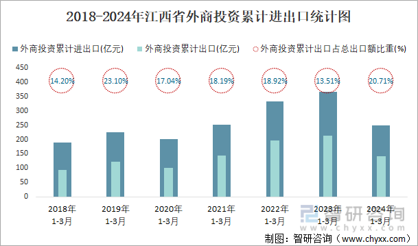 2018-2024年江西省外商投资累计进出口统计图