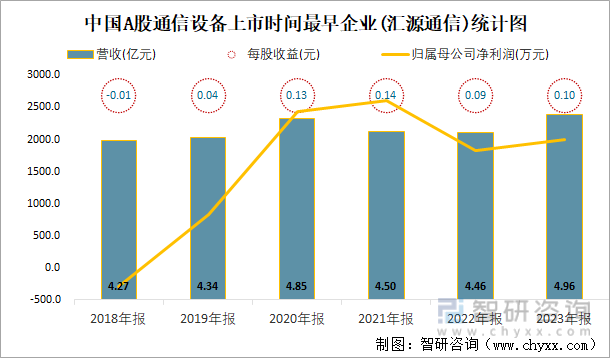 中国A股通信设备上市时间最早企业(汇源通信)统计图