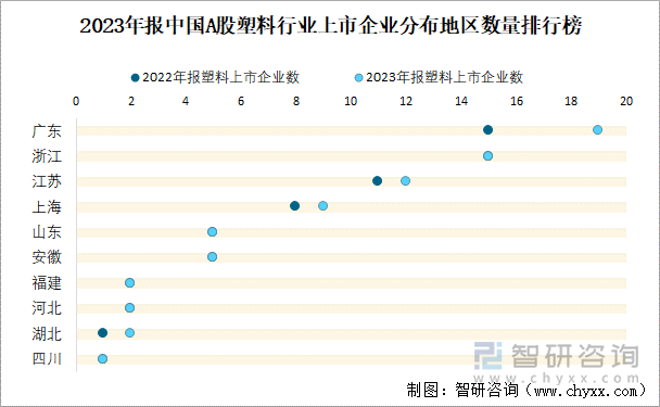 2023年报中国A股塑料行业上市企业分布地区数量排行榜