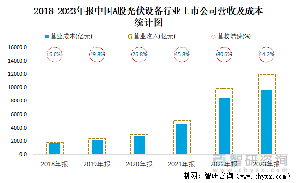 2018-2023年报中国A股光伏设备行业上市公司营收及成本统计图
