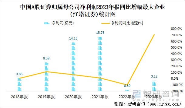 中国A股证券归属母公司净利润2023年报同比增幅最大企业(红塔证券)统计图