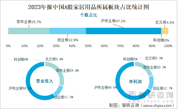 2023年报中国A股家居用品所属板块占比统计图