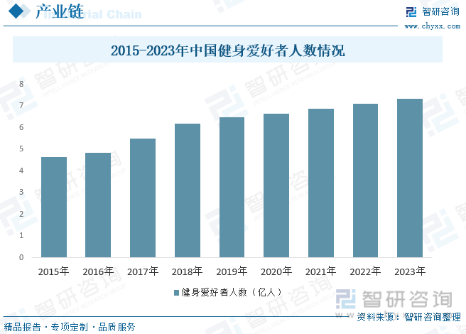 2015-2023年中国健身爱好者人数情况