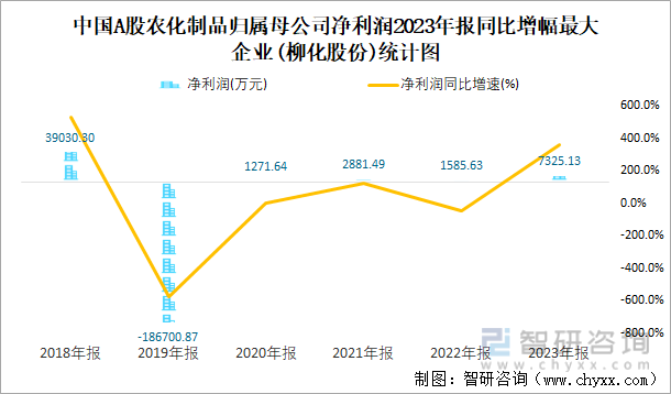 中国A股农化制品归属母公司净利润2023年报同比增幅最大企业(柳化股份)统计图