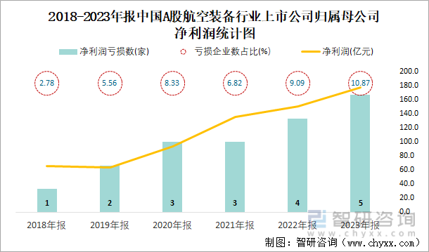 2018-2023年报中国A股航空装备行业上市公司归属母公司净利润统计图