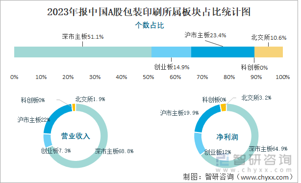 2023年报中国A股包装印刷所属板块占比统计图