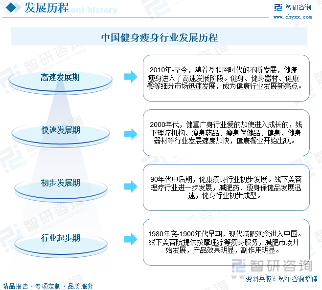中国健身瘦身行业发展历程