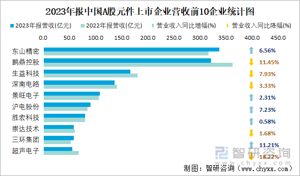 2023年报中国A股元件上市企业营收前10企业统计图