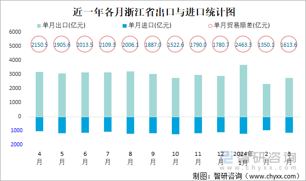 近一年各月浙江省出口与进口统计图